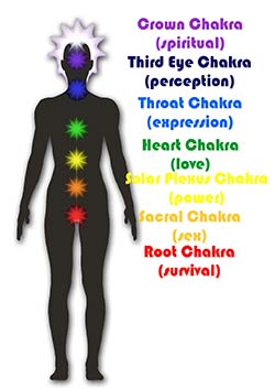 Reiki Chakras